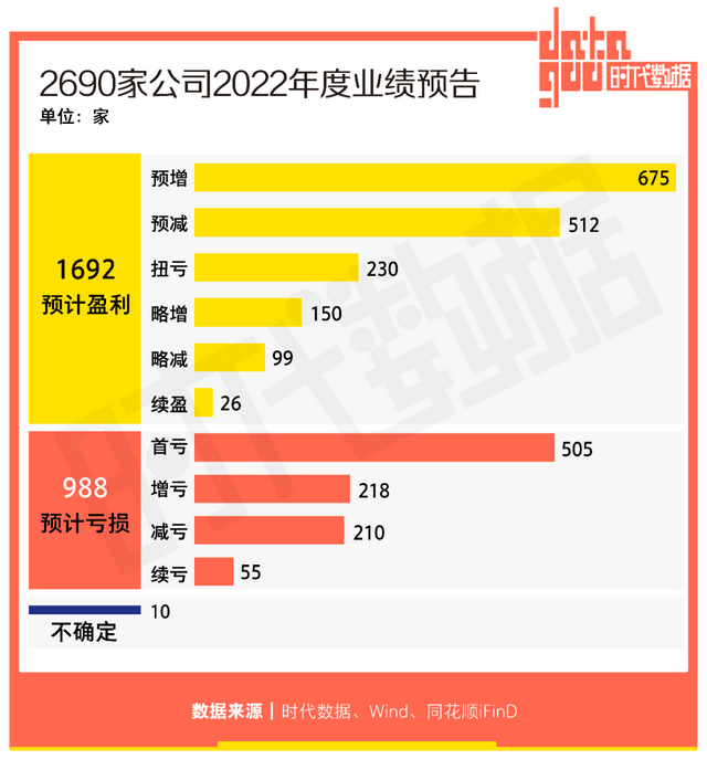 2690份A股2022年业绩预告掘金:602家公司业绩成倍增长,21家公司净利暴增十倍_原因_行业_非经常性损益