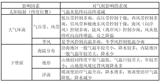 大气运动常识点最全梳理，空白＋彩色世界区域天文填图（可下载）