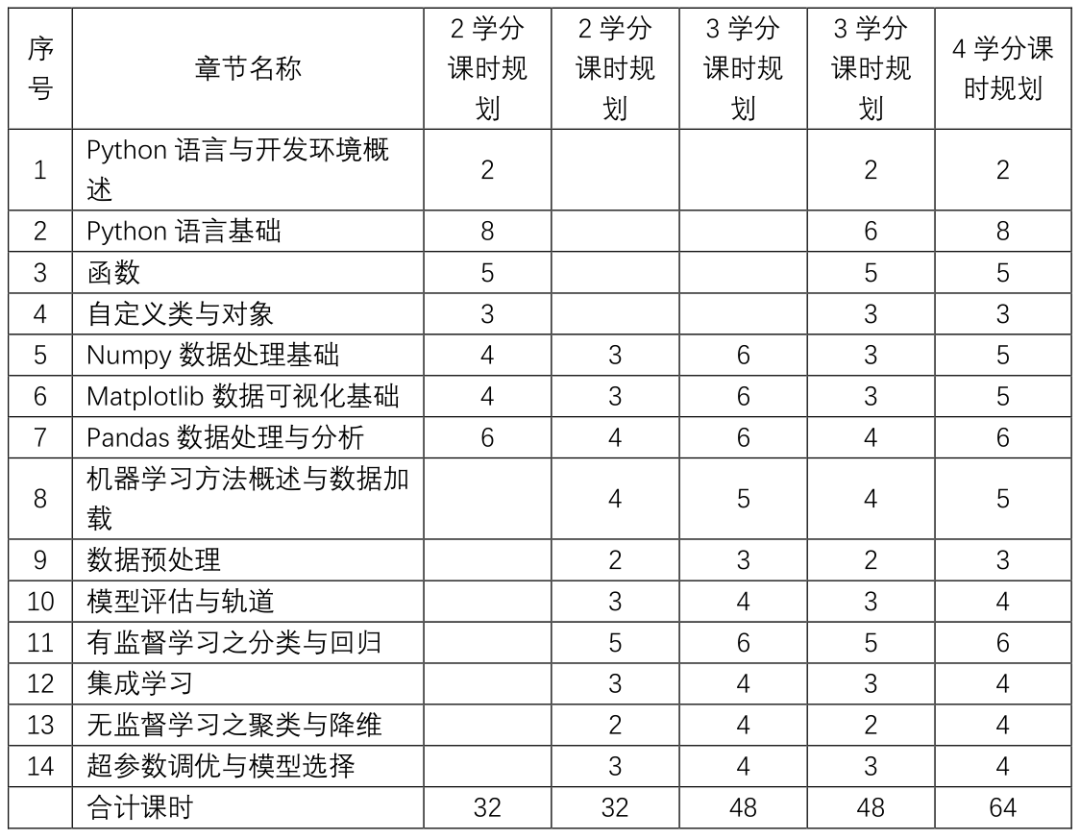 Python数据阐发与机器进修教与学（32、48、64学时教学纲领+视频+课件+源代码+习题谜底）