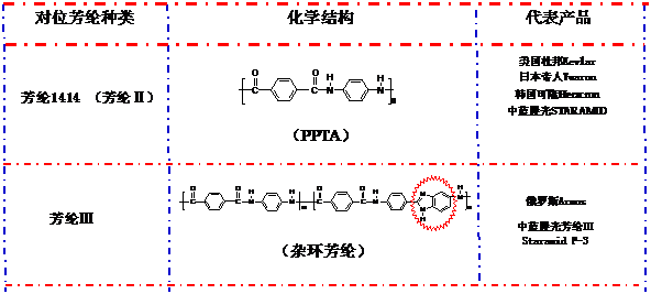 芳纶-国防军工上的高性能纤维材料!
