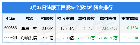 油服工程板块2月22日跌0.8%，石化油服领跌，主力资金净流出2231.49万元