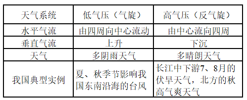 大气运动常识点最全梳理，空白＋彩色世界区域天文填图（可下载）