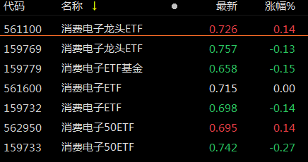 ETF察看丨立讯细密午后异动拉升，消费电子龙头ETF（561100）、消费电子50ETF（562950）飘红