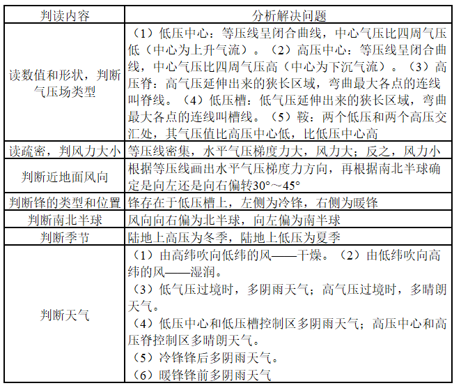 大气运动常识点最全梳理，空白＋彩色世界区域天文填图（可下载）