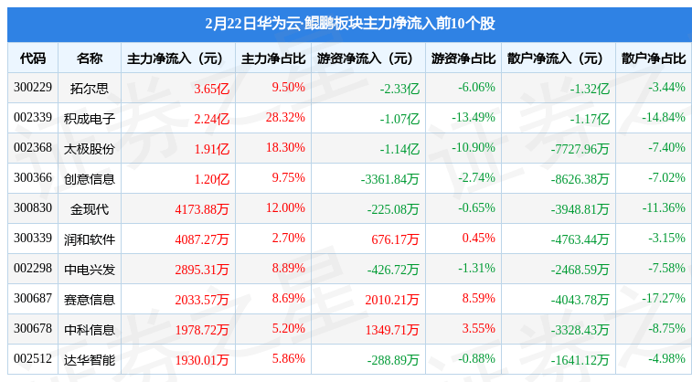 华为云·鲲鹏板块2月22日涨1.7%，太极股份领涨，主力资金净流入4.4亿元