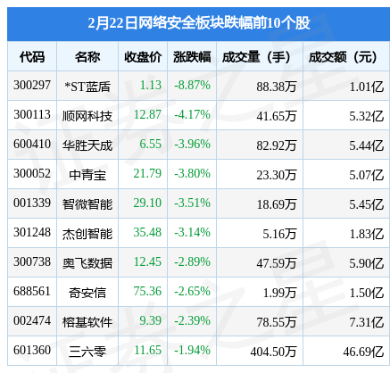 收集平安板块2月22日涨1.17%，太极股份领涨，主力资金净流入9.58亿元