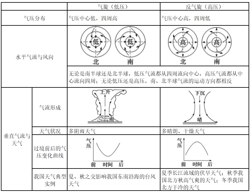 大气运动常识点最全梳理，空白＋彩色世界区域天文填图（可下载）