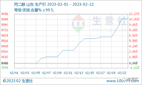 生意社：利好支持 二月至今丙二醇涨幅超11%