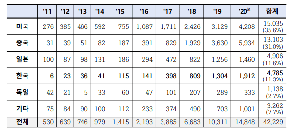 韓國知識產權局發佈ChatGPT超級人工智能技術專利調查。