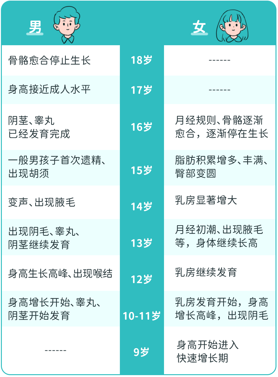 一般来说,女孩子乳房发育,男孩子睾丸增大,标志着青春期的开始,家长可