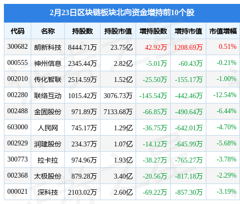 区块链板块2月23日跌1.26%，太极股份领跌，主力资金净流出46.17亿元