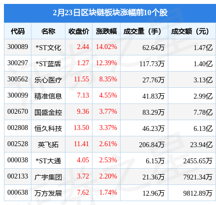 区块链板块2月23日跌1.26%，太极股份领跌，主力资金净流出46.17亿元