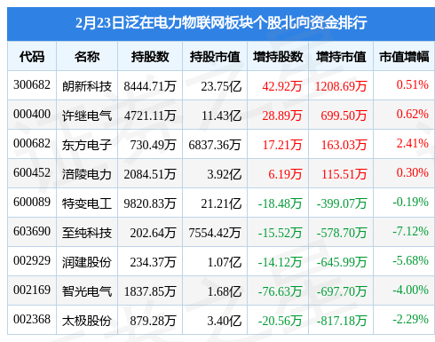 泛在电力物联网板块2月23日跌0.19%，太极股份领跌，主力资金净流出13.11亿元