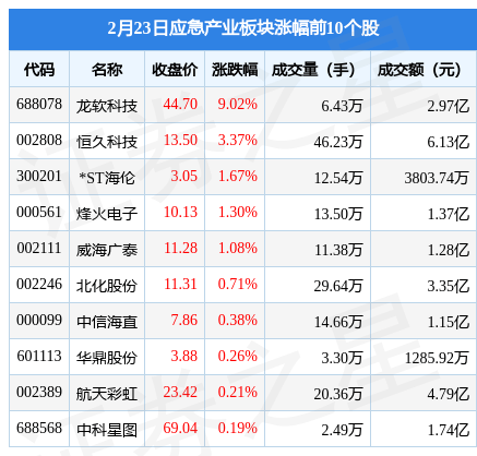 应急财产板块2月23日跌2.25%，太极股份领跌，主力资金净流出4.91亿元