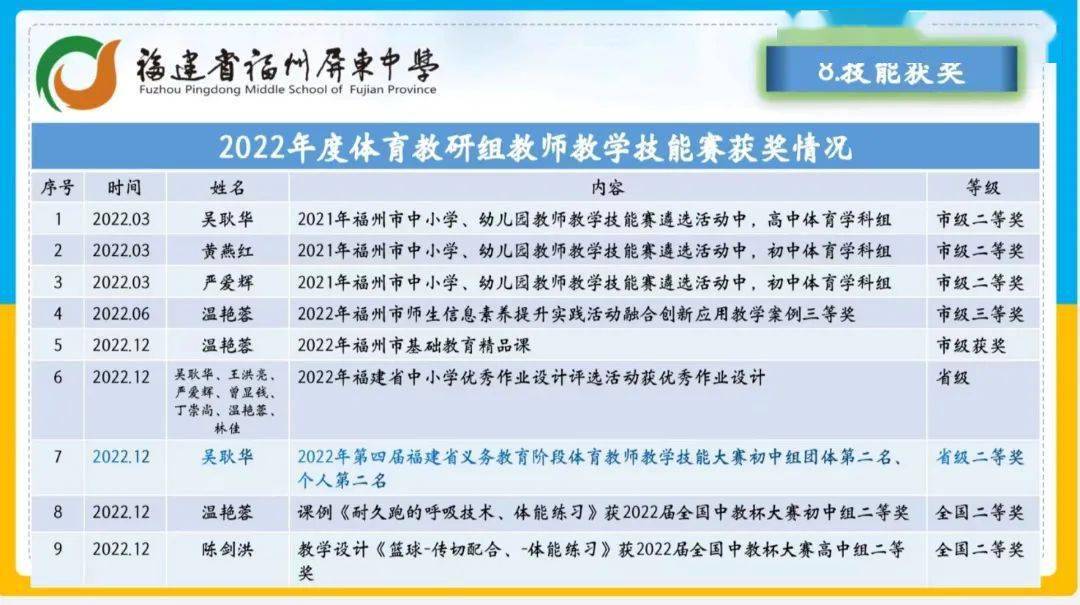 汇报内容围绕体育组集体荣誉,教师成长,阳光校园,中考体育,特长生档案