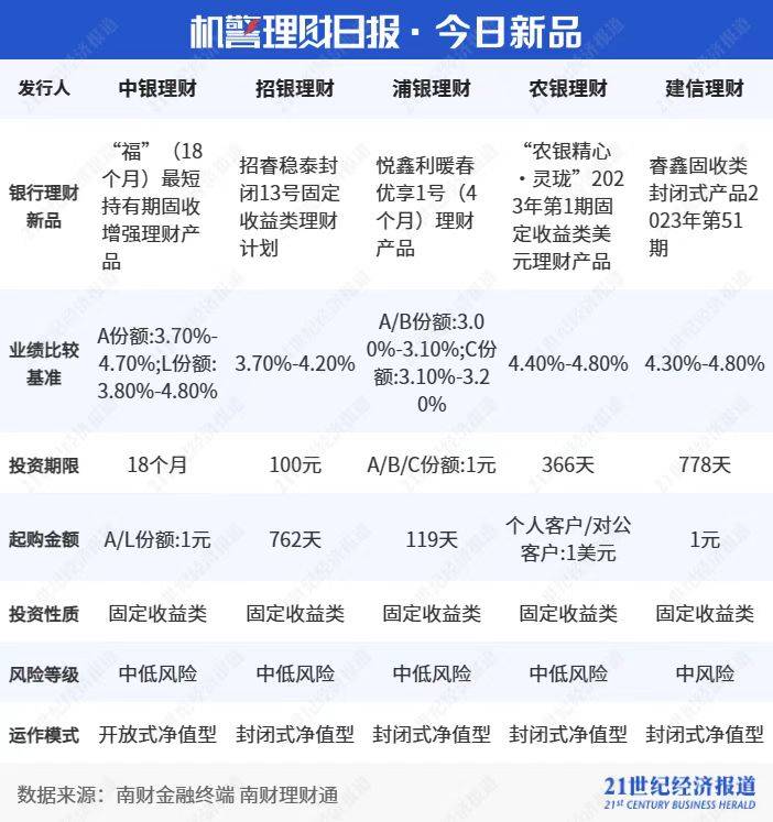 银行理财破净率下降至9.48%，纯固收产物净值根本上升至3个月前程度丨机敏理财日报