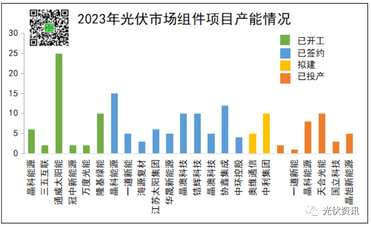 博乐体育：超4300亿！光伏产能竞坚持续加码(图6)