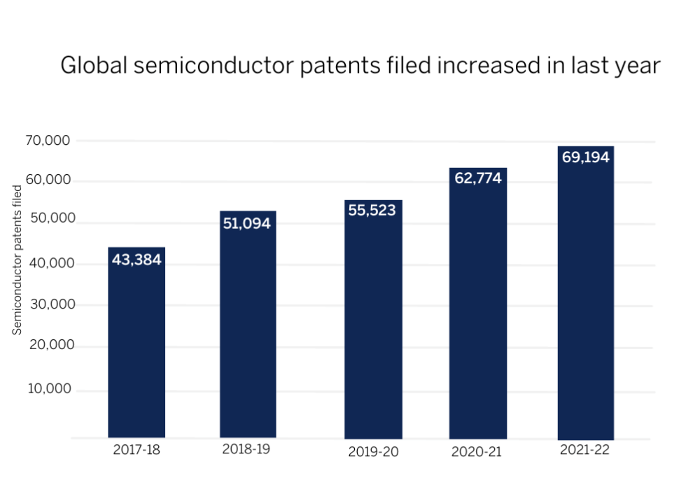 2022年中国半导体专利申请量全球第一 达到了37865项