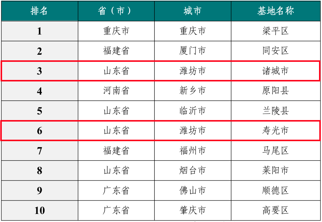 日本经济新闻报道“2023十大预制菜产业基地”，潍坊两地上榜！
