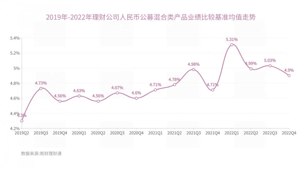 2022年银行理财气做清点：存续产物岁暮破净超20%，纯固收理财均匀业绩全年更佳