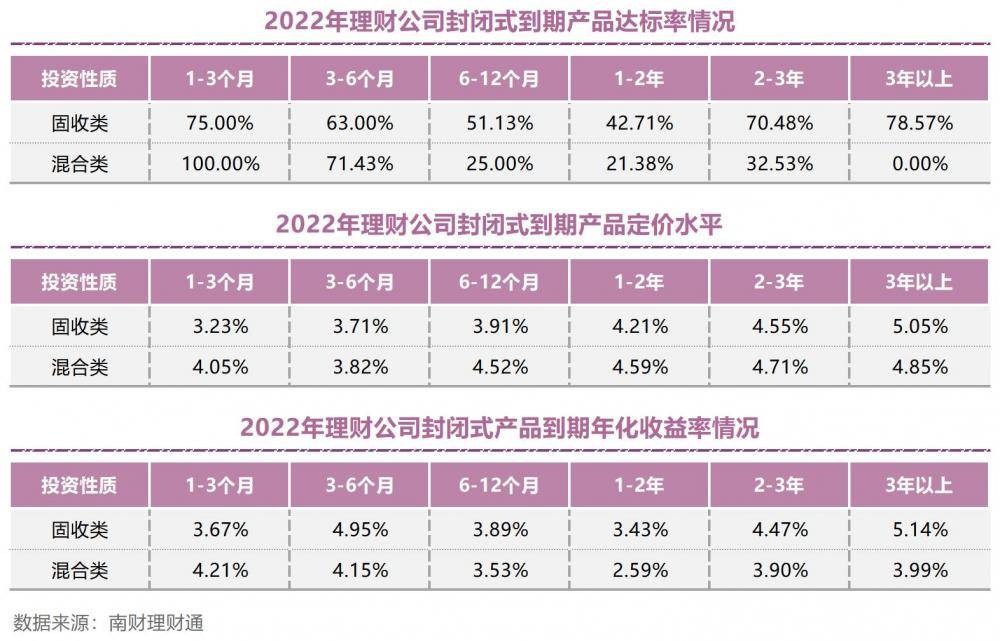 2022年银行理财气做清点：存续产物岁暮破净超20%，纯固收理财均匀业绩全年更佳