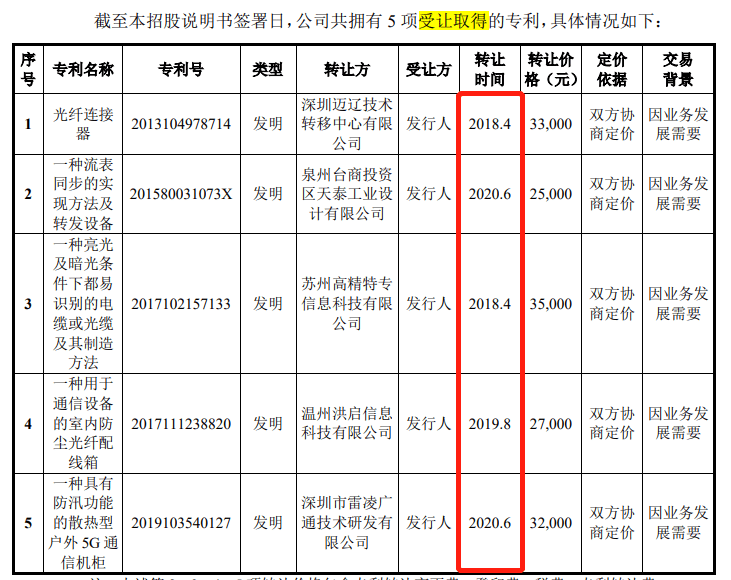 飞速创新IPO：竞争对手现身重要供应商列表 报告期内突击受让发明专利_公司_产品_设备