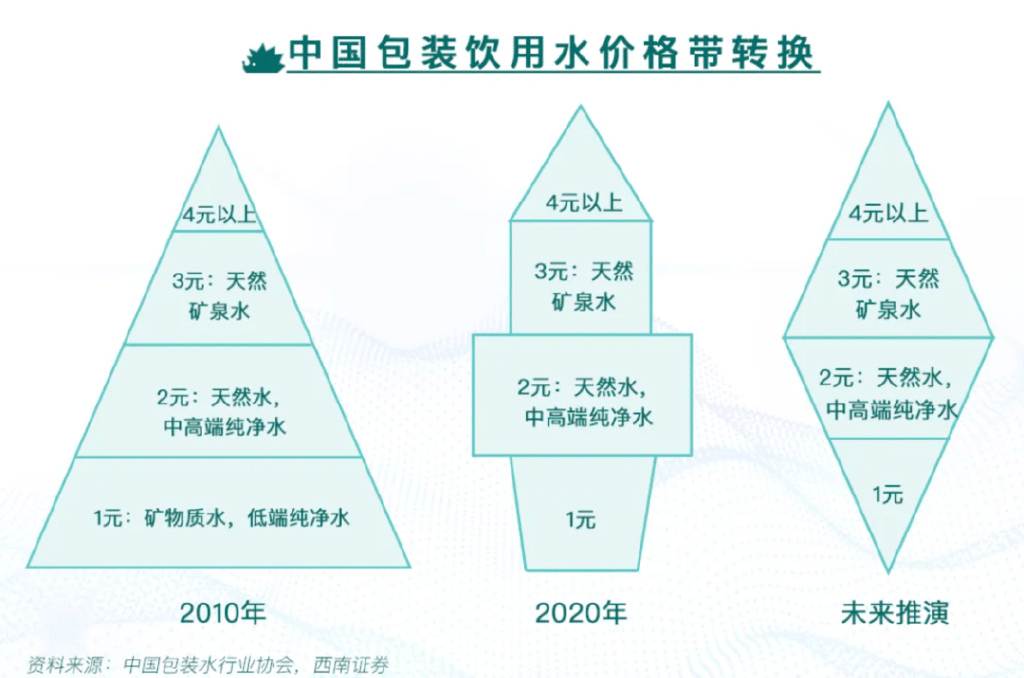 为什么矿泉水越卖越贵？