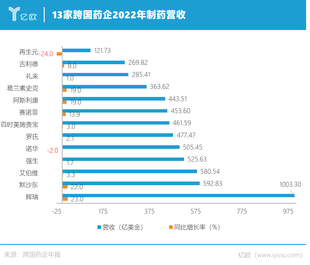 制药巨头们的2022年