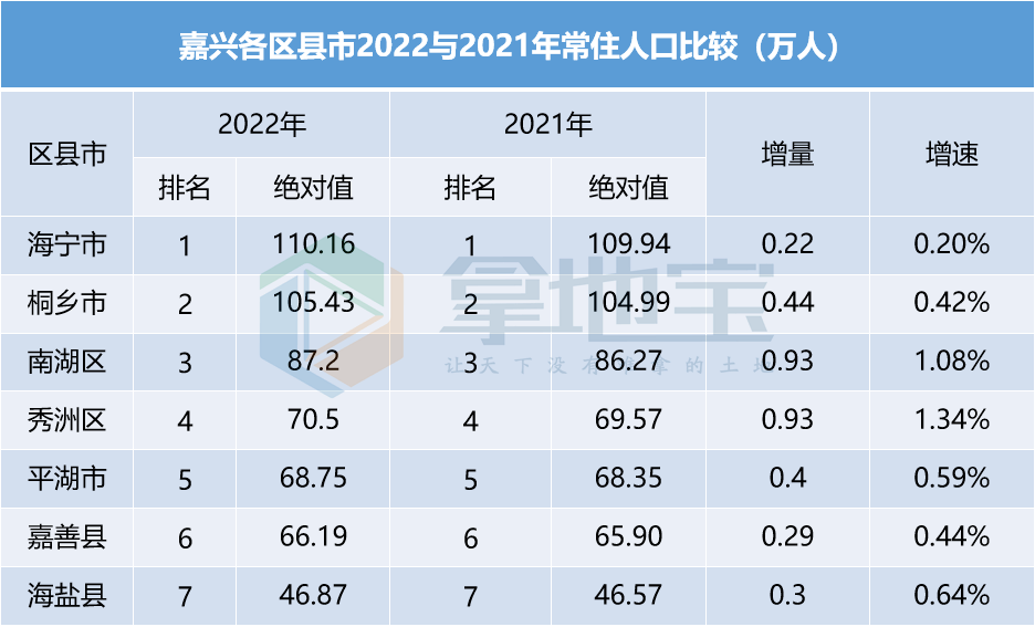 2024年海宁市人口_最新数据公布!嘉兴五县两区人最多的是这里!海宁和桐乡常住