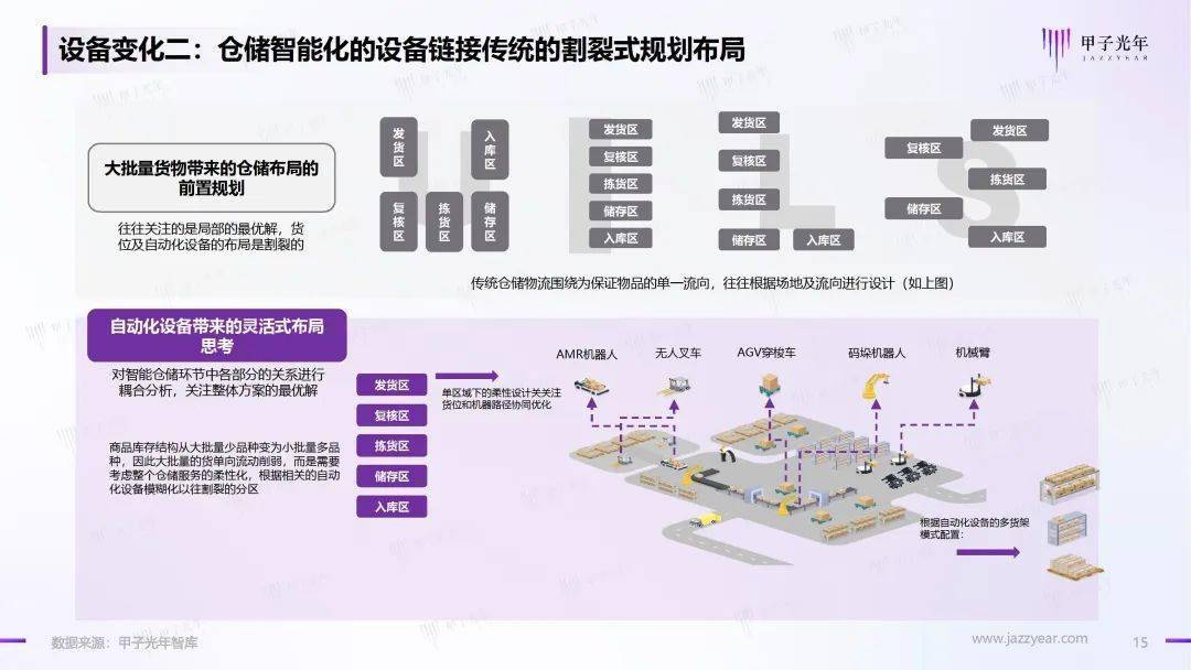 2023仓储办理智能化行业理论立异陈述（附下载）