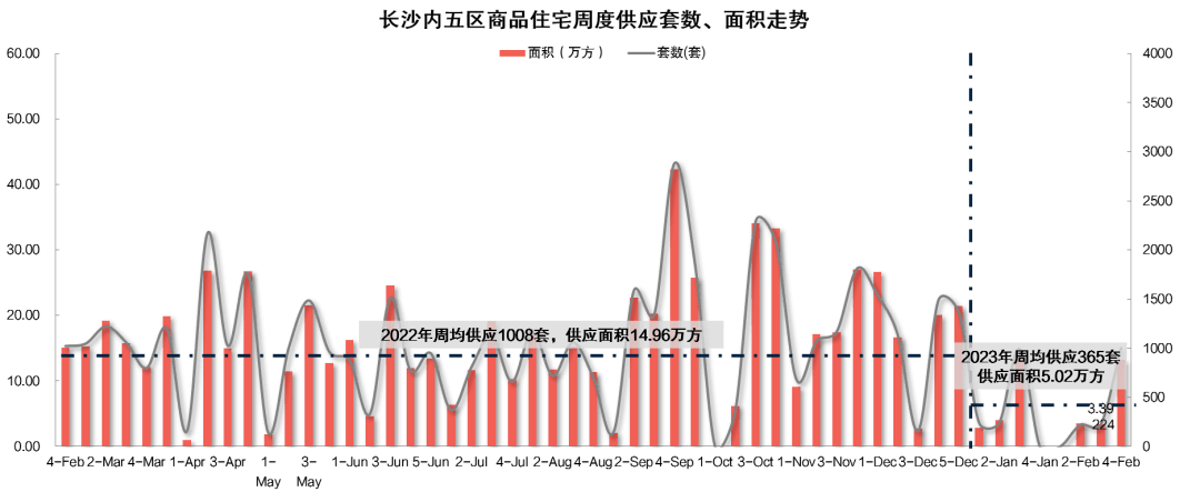 市场成交|上周长沙新房供销量齐涨 南湖新城纯新盘首开认购率67%