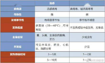 甲流与通俗伤风的区别