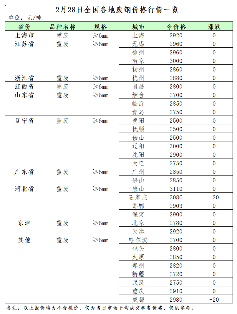 2月28日再生资源价开云体育 开云平台格指数及日报(图2)