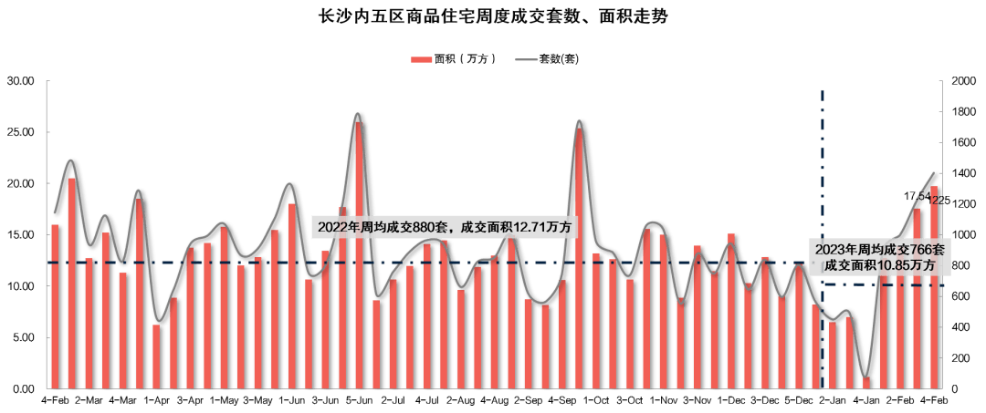 市场成交|上周长沙新房供销量齐涨 南湖新城纯新盘首开认购率67%