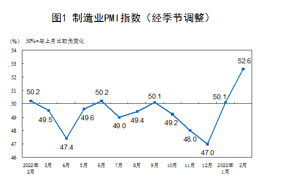 从中国到泰国、越南，亚洲制造业复苏势头强劲