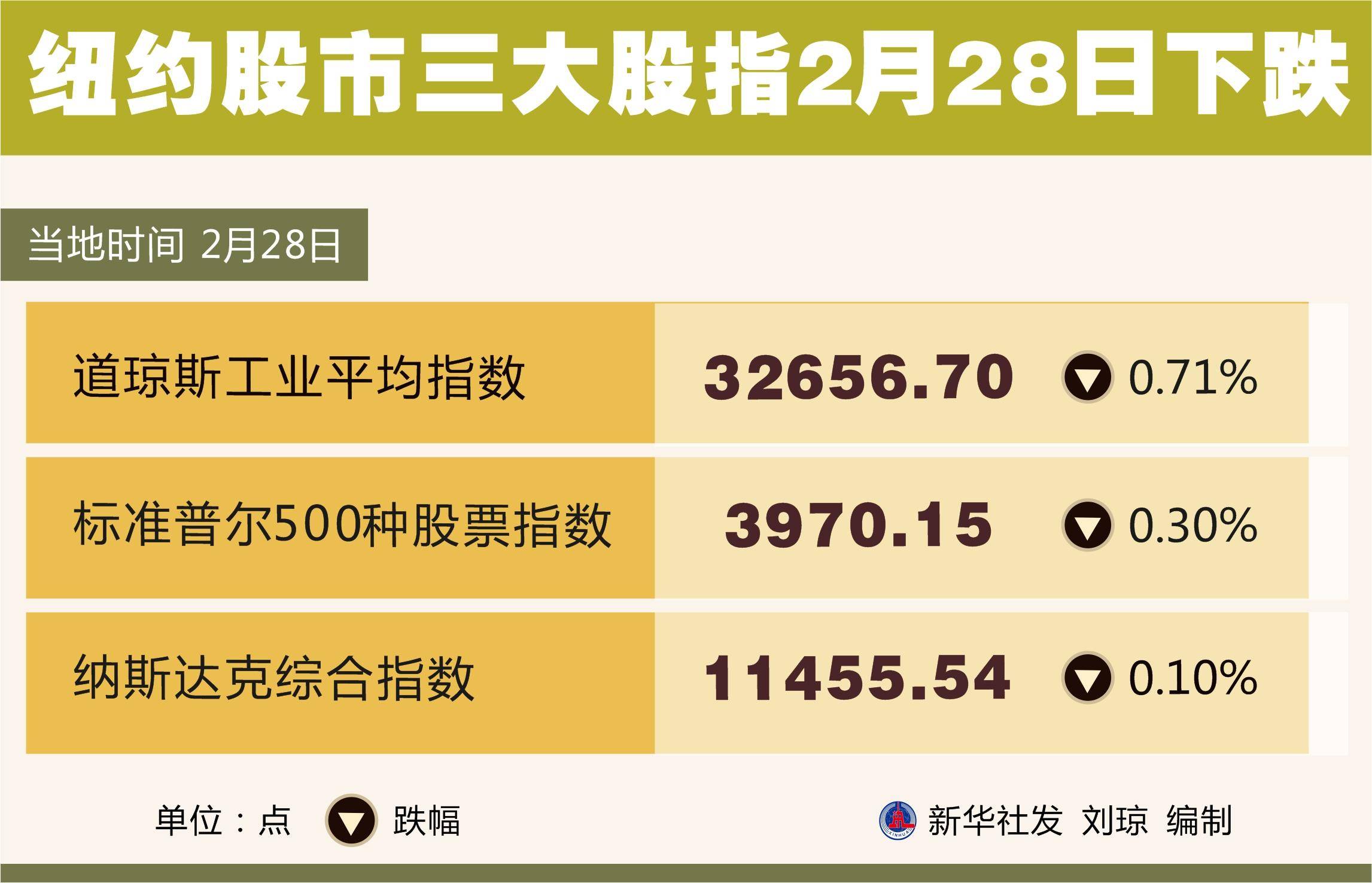图表）［财经·行情］纽约股市三大股指2月28日下跌_搜狐网