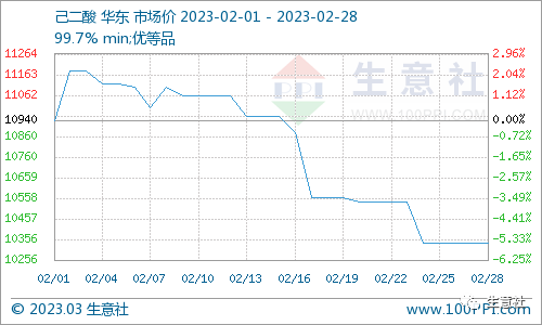 生意社：2月份己二酸行情持续下滑 近期市场难有拐点