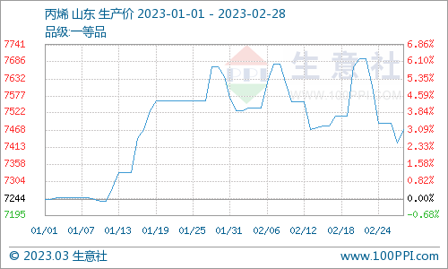 生意社：2月丙烯腈战后小幅盘整