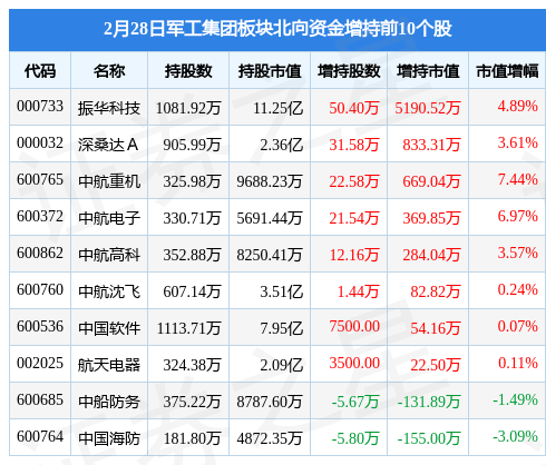 军工集团板块2月28日涨0.97%，太极股份领涨，主力资金净流出1.83亿元