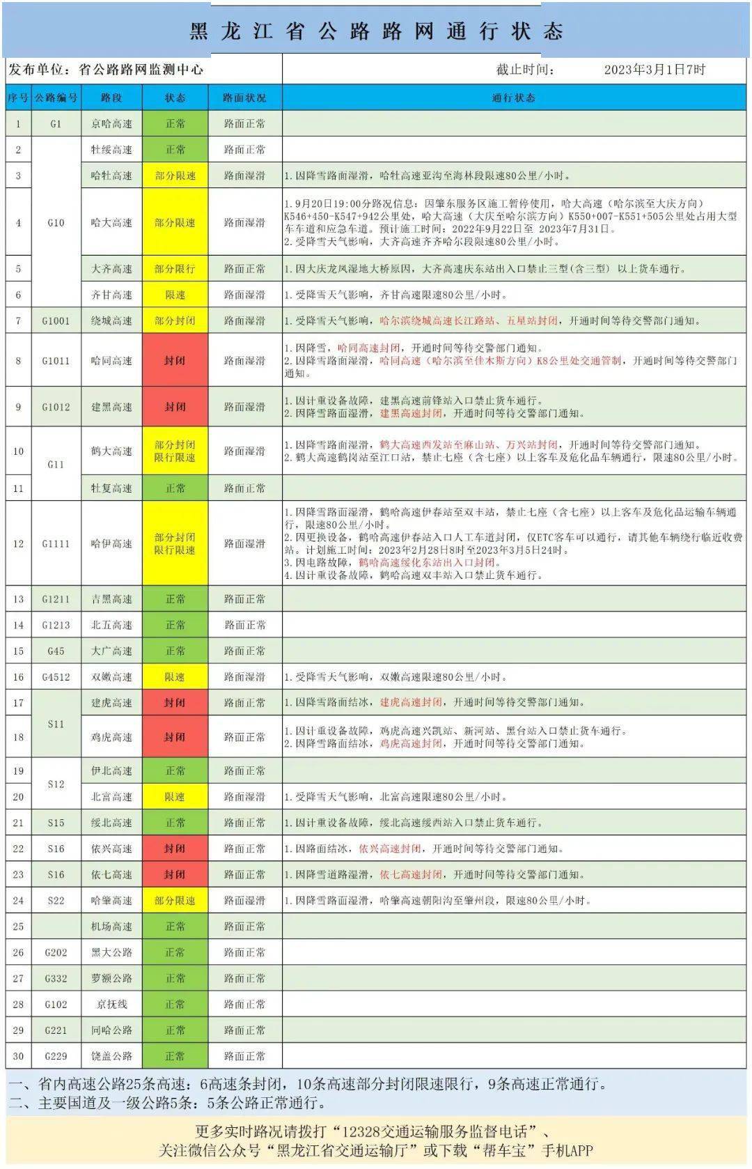 受降雪影响部门高速封锁限行！今日路网通行形态