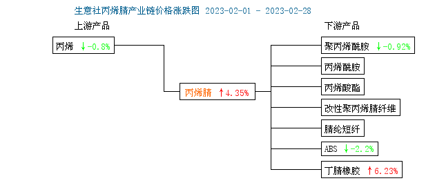 生意社：2月丙烯腈战后小幅盘整