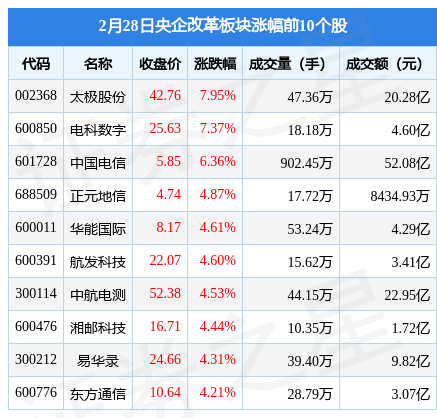 央企变革板块2月28日涨1.06%，太极股份领涨，主力资金净流出7.51亿元