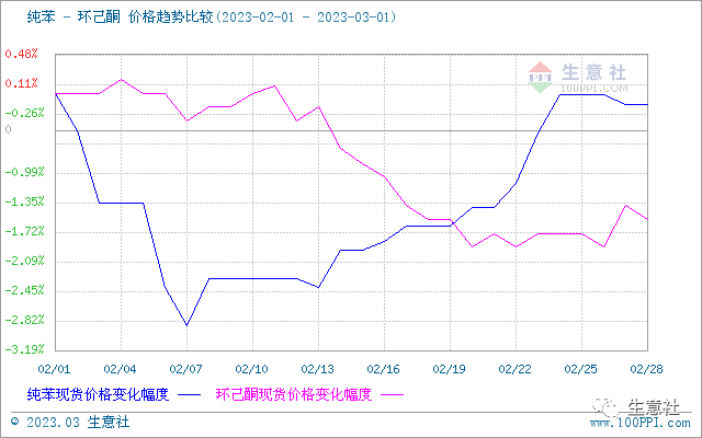 生意社：2月份己二酸行情持续下滑 近期市场难有拐点