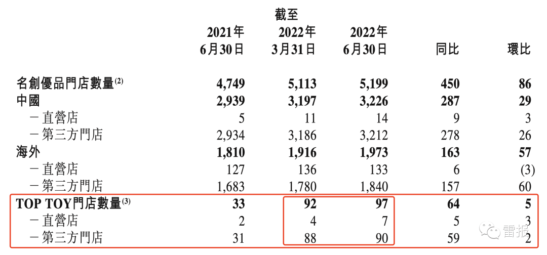 TOPTOY潮玩的2022：收入4.29亿元，117家门店