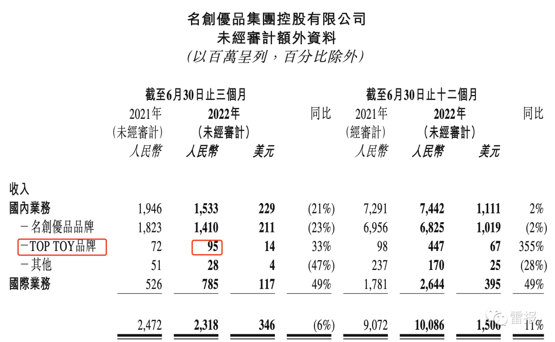 TOPTOY潮玩的2022：收入4.29亿元，117家门店