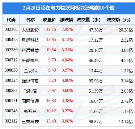 泛在电力物联网板块2月28日涨0.52%，太极股份领涨，主力资金净流出8.95亿元