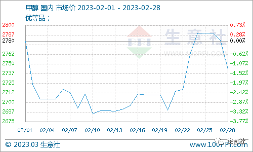 生意社：供需利好 2月二氯甲烷行情大幅走高