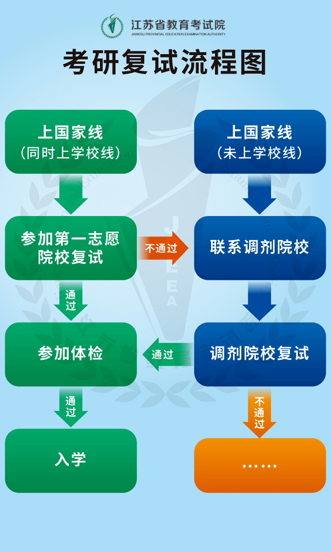 研招指南 | 一图带你看懂硕士研究生考研复试流程_考试_招生_江苏