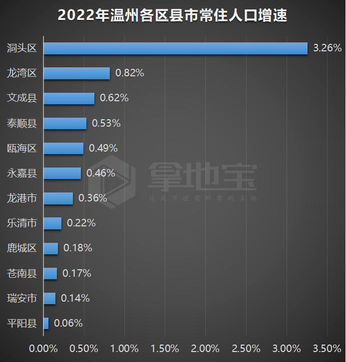 2022年温州常住人口数据出炉!这个地方遥遥领先…_全市_排名_增速