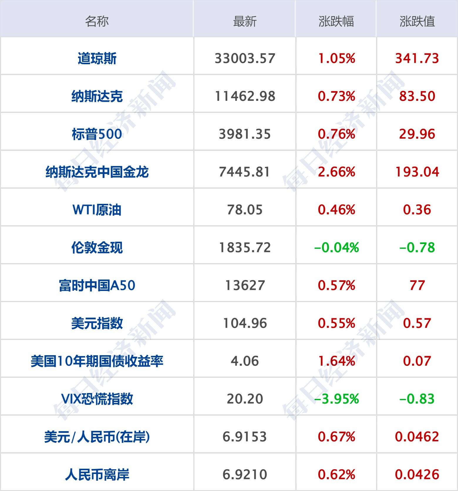 每经操盘必知（早间版）丨OpenAI开放ChatGPT  API，便宜了90%；刘鹤调研集成电路企业，释放重要信号；美股三大指数集体收涨，特斯拉市值蒸发2600亿人民币_搜狐网
